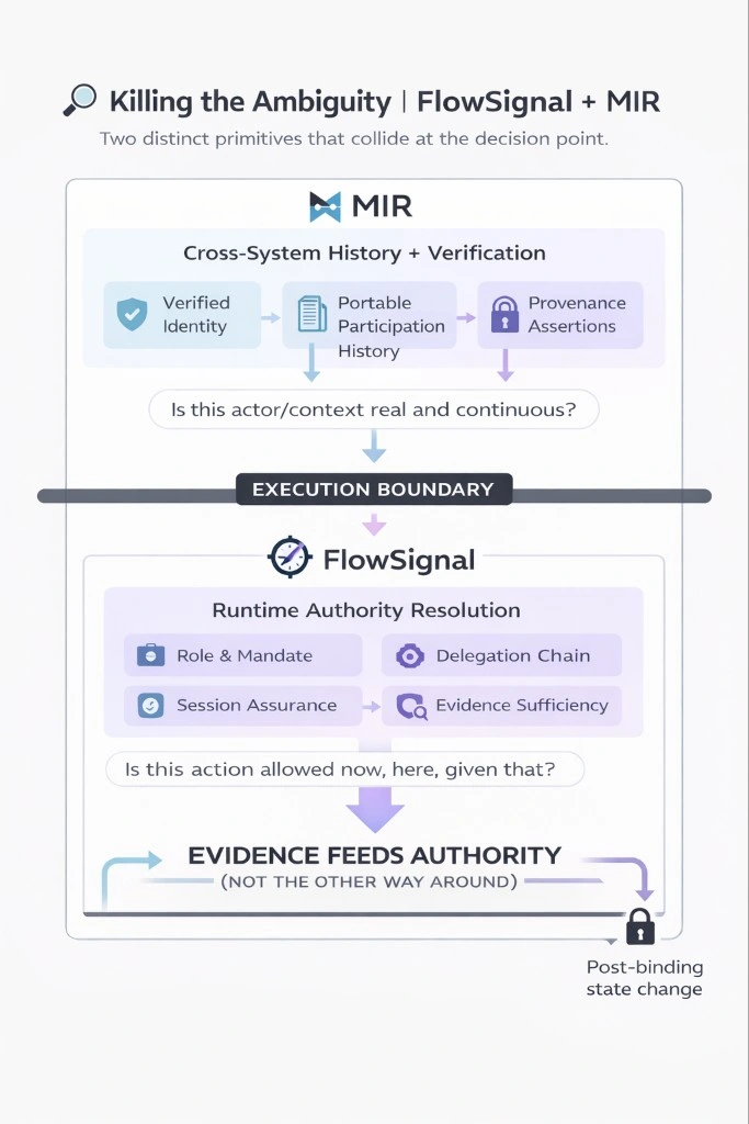 Architecture diagram showing MIR as the evidence layer alongside the execution authority layer